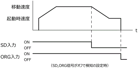 加減速原点復帰